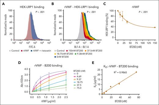 BT200 inhibits VWF interaction with HEK293 cells expressing LRP1. (A) Binding of full-length recombinant human VWF to HEK293 cells stably transfected with LRP1 (HEK-LRP1) was assessed by flow cytometry in the presence (blue) or absence (red) of ristocetin (1.5 mg/mL). The y-axis represents the binding capacity normalized to the number of cells. FITC-A on the x-axis represents the fluorescence intensity absorbance at the wavelength of 490 nm, in which higher values indicate more VWF binding. (B) Binding of rVWF to HEK-LRP1 in the presence of ristocetin was assessed by flow cytometry in the presence of increasing concentrations of BT200. Blue is VWF binding in the absence of BT200; gray is background in the absence of VWF; and green to red signals for increasing BT200 concentrations. The y-axis represents the binding capacity normalized to the number of cells. BL1-A::BL1-A on the x-axis represents the fluorescence intensity absorbance at the wavelength of 488 nm, in which higher values indicate more VWF binding. (C) rVWF binding (%) to HEK-LRP1 cells by flow cytometry is concentration-dependently inhibited by BT200. HEK-LRP1 binding (%) on the y-axis is calculated from mean fluorescent intensities at different BT200 concentrations presented on the x-axis. Error bars depict the standard deviations of the fluorescent intensities. P values are outcomes of extra-sum-of-squares F test and represent the significance of the binding of rVWF to HEK-LRP1. (D-E) To investigate whether BT200 inhibits VWF interaction with LRP1 through competitive, allosteric, or mixed mechanisms, Kd values for human rVWF binding to LRP1 cluster IV were determined over a range of different BT200 concentrations. (E) A linear relationship was observed, suggesting a competitive rather than allosteric mechanism for BT200-mediated inhibition of VWF-LRP1 interaction.