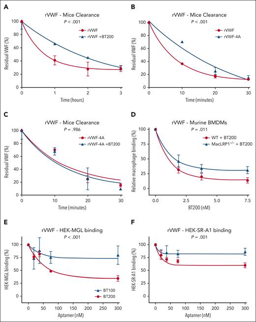 The effect of BT200 on VWF clearance in VWF–/– mice and ability to attenuate VWF interaction with macrophage MGL and SR-AI receptors. (A-C) In vivo clearance experiments were performed in VWF−/− mice weighing 20 to 25 g on a C57BL/6J background. Mice were infused with 7.5 μg rVWF or rVWF-4A with or without 0.9 μM BT200 via tail-vein injection. Blood was collected via submandibular bleeding or cardiac puncture into lithium-heparin–coated microtainers. Three to 6 mice per time point were used. Residual plasma VWF:Ag levels were determined at specific time points by VWF:Ag enzyme-linked immunosorbent assay, using polyclonal rabbit anti-human VWF (Dako). (D) Binding of full-length rVWF to WT BMDMs (red) or MX1cre+LRPflox/flox BMDMs (MacLRP1–/– blue) was assessed using flow cytometry in the presence of increasing concentrations of BT200. Relative macrophage binding (%) on the y-axis is calculated from mean fluorescent intensities at different BT200 concentrations presented on the x-axis. Error bars depict the standard error of the mean of the fluorescent intensities. P values are outcomes of extra-sum-of-squares F test. (E-F) Binding of full-length rVWF to HEK-MGL (E) and HEK-SR-AI cells (F) was assessed by flow cytometry in the presence or absence of increasing concentrations of BT100 (blue) and BT200 (red). (E-F) HEK-MGL binding (%) (E) and HEK-SR-AI binding (%) (F) on the y-axis are calculated from mean fluorescent intensities at different BT100 and BT200 concentrations presented on the x-axis. Error bars depict the standard deviations of the fluorescent intensities. P values are outcomes of extra-sum-of-squares F test and compare the binding capacity of BT100 and BT200 with HEK-MGL (E) or HEK-SR-AI (F).