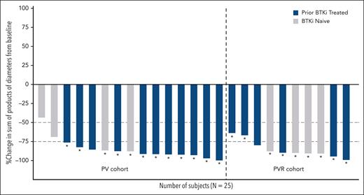 Change in tumor size from baseline to the time of best overall response. Tumor size was calculated as the sum of product diameters of the target lesions. Asterisks (∗) indicate patients who achieved uMRD (<10–4).