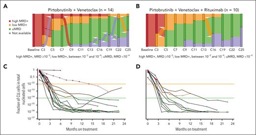 Depth of MRD response in peripheral blood. MRD was assessed by clonoSEQ assay (Adaptive Biotechnologies, Seattle, WA) at screening and starting with cycle 3 day 1. (A-B) Sankey plots showing changes in MRD status at a sensitivity of <1 CLL cell per 10 000 nucleated cells (<10–4). (C-D) Line graphs showing MRD response for individual patients at a sensitivity of <1 CLL cell per 1 000 000 nucleated cells (<10–6). MRD was assessed in 24 evaluable patients during 25 cycles of therapy. MRD data for 1 patient in the PV cohort are not shown because calibration did not identify a suitable dominant DNA sequence for MRD tracking. The study protocol required a lead-in cycle of pirtobrutinib monotherapy followed by 24 cycles of combination therapy with venetoclax, for a total of 25 cycles. C, cycle; D, day.