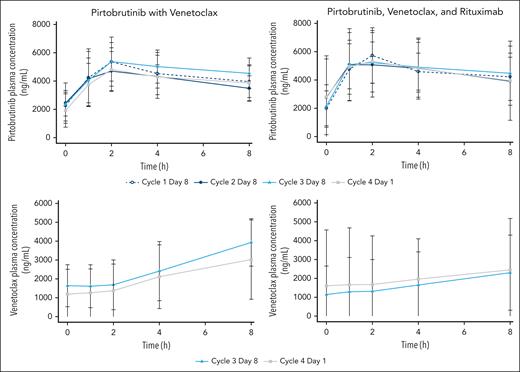 Pirtobrutinib and venetoclax concentrations in patients treated with pirtobrutinib and venetoclax with or without rituximab. For pirtobrutinib concentrations, the open circles of cycle 1 day 8 represent pirtobrutinib alone, and closed symbols from cycle 2 and later represent pirtobrutinib with venetoclax.