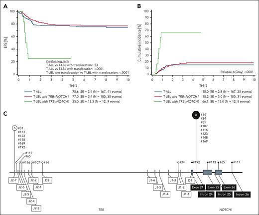 Outcome according to TRB::NOTCH1 fusion status in pediatric patients with T-LBL and T-ALL. (A) Six-year EFS according to TRB::NOTCH1 status. (B) Six-year CIR. (C) Distribution of genomic breakpoints in TRB and NOTCH1 in pediatric T-LBL. Vertical lines represent the observed breakpoints along the TRB (left) and NOTCH1 (right) loci. The sizes of the pin circles correlate with the absolute number of breakpoints in our cohort. Numerical labels indicate event counts associated with specific breakpoints. Corresponding sample numbers are indicated next to the pins. SE, standard error; w/o, without.