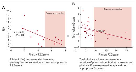 Relationship of pituitary R2 z score with follicle-stimulating hormone (FSH) and total pituitary volume. (A) FSH (mIU/mL) decreases with increasing pituitary iron concentration, expressed as pituitary R2 z score. (B) Total pituitary volume decreases as a function of pituitary iron. Both total volume and pituitary R2 are expressed as age and sex appropriate z scores.