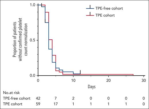 Time to platelet count normalization after the first caplacizumab administration. Symbols indicate censored data. P = .31 for time to platelet count normalization according to the log-rank test.