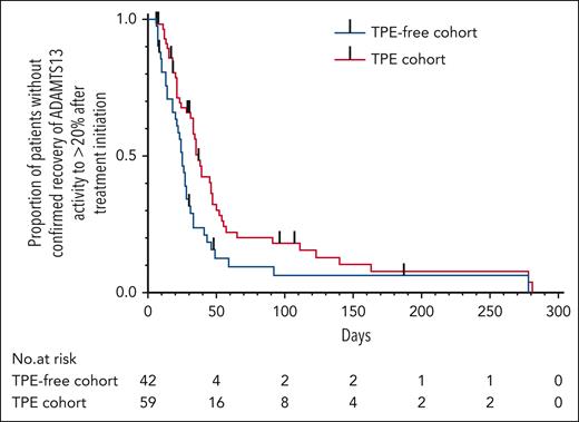 Time to recovery of ADAMTS13 activity to ≥20% after treatment initiation. Black vertical bars indicate censored data. P = .01 according to the log-rank test.