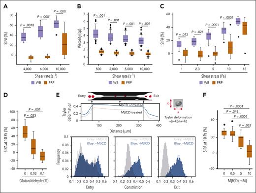 Facilitation of SIPA and its regulation by membrane cholesterol. (A) SIPA observed after WB and PRP were exposed to different shear rates for 5 minutes at 37°C (n = 6 per condition; 2-way ANOVA). (B) Viscosities of WB and PRP under different shear rates (n = 88; 46% male; Mann-Whitney rank sum test). (C) SIPA in WB and PRP exposed different shear stresses for 5 minutes at 37°C (n = 5-26 per condition; 2-way ANOVA). (D) SIPA of platelets reconstituted with fresh, partially fixed (0.03% glutaraldehyde at 5 minutes), and completely fixed (0.1% glutaraldehyde at 1 hour) RBCs (n = 4 per condition; 1-way ANOVA, P = .0016). (E) MβCD (10 mM) treated and untreated RBCs were drawn through microfluidic channels under negative pressure (2 psi; bar = 20 μm) and their movements were recorded at 2000 fps. RBC deformability was quantified by Taylor deformation (top panel: deformation distributions at the entrance, middle, and exit of the constriction, representative of 5 independent runs). (F) Shear-induced aggregation of platelets reconstituted with MβCD-treated RBCs (n = 6-8 per condition; 1-way ANOVA, P < .0001). fps, frames per second.