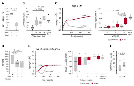 Synergistic activities of shear stress and RBC-derived ADP. (A) Levels of CD62p+ platelets in response to 10 Pa shear stress exposure after reconstitution with fRBCs or sRBCs; n = 3 per condition; t test). (B) ADP released from washed RBCs subjected to increasing levels of shear stress (n = 5-7 per condition; 1-way ANOVA). The white bar indicates the amount of ADP from lysed RBCs at 40% hematocrit (n = 5). (C) ADP-induced aggregation of resting platelets and those primed with shear stress (10 Pa for 5 minutes at 37°C; n = 7-8 per condition; 2-way ANOVA); a representative aggregation curve in response to 2 μM ADP (left). (D) SIPA in response to 8 Pa when PRP was reconstituted with unwashed, washed, and apyrase-treated RBCs exposed to high shear stress (n = 8-12 per condition; 1-way ANOVA). (E) Collagen-induced aggregation of resting platelets and those primed with shear stress (10 Pa for 5 minutes at 37°C; n = 7-8 per condition; 2-way ANOVA) with representative curve in response to 2 μg/mL collagen on the left. (F) Plasma levels of RBC-derived EVs (CD235+ EVs) of patients at baseline and after LVAD implantation (n = 12; paired t test). BL, baseline; fRBC, fresh RBC; sRBC, cold-stored RBC.