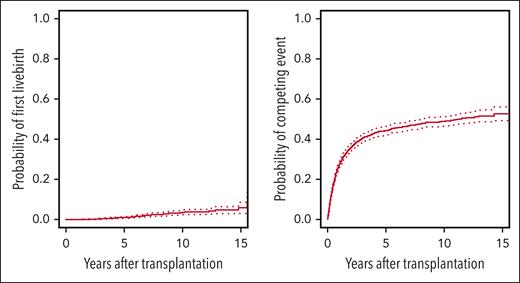Cumulative incidences for first live birth and its competing event. The figure shows Aalen-Johansen estimates for the cumulative incidences of first live birth (left panel) and its competing risk death without previous first live birth (right panel). 95% CIs are displayed by dotted lines.
