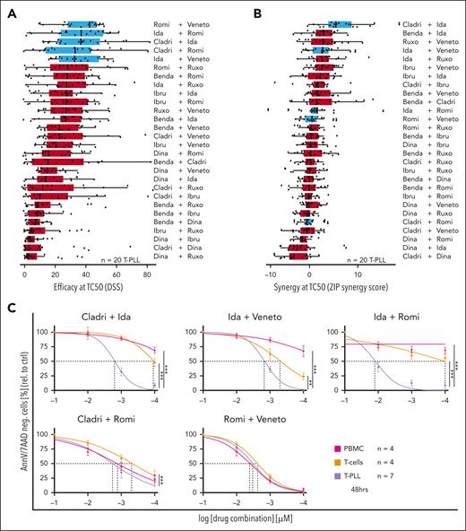 Paired combinations of idasanutlin, cladribine, venetoclax, and romidepsin demonstrate marked efficacy and selectivity against T-PLL, with idasanutlin and cladribine being particularly synergistic. (A-B) Combination screen for efficacy and synergy of combinations of idasanutlin, cladribine, venetoclax, romidepsin, dinaciclib, bendamustine, ruxolitinib, and ibrutinib in 20 primary T-PLL samples after 72 hours of treatment. After thawing, 5 × 105 primary T-PLL cells per mL in 25 μL were treated with the substance combinations for 72 hours (see supplemental Table 2 for the respective concentrations). Cell viability was assessed using the CTG assay. 1:1 combinations of 7 doses for each drug were used in pairwise drug combination testing, following predictions with the DECREASE model to fill the full drug combination dose-response matrixes.49 SynToxProfiler50 was used to calculate combination efficacies, using the normalized volume under the dose-response area. SynergyFinder51 and the Zero Interaction Potency (ZIP) model52 were used to score the combination synergies. Only those drug concentrations that killed a maximum of 50% of the healthy-donor-derived control PBMCs (n = 2) were included (TC50). Box plots showing the efficacy (A) and synergy (B) across all tested combinations. The 5 most T-PLL–specific combinations are highlighted in blue. (C) Dose-response curves of T-PLL cases (n = 7) as well as age-matched, healthy donor–derived PBMCs (n = 4) and CD3+ T cells (n = 4), treated with increasing concentrations of the 5 most effective combinations (1:1 dose ratios) for 48 hours. Apoptosis was measured using flow cytometry–based AnnV/7AAD analyses (mean of the average of individual responses with SEM; 1-way ANOVA, Bonferroni correction for multiple comparisons; ∗∗P < .01; ∗∗∗P < .001). Supplementing data includes supplemental Figure 5 with heat maps showing patient-specific efficacies and synergies of this combination screening; supplemental Figure 6 with coculture experiments with NKtert cells, testing the most promising combinations; supplemental Figure 7 for a combination screen in selected 14 T-cell leukemia/lymphoma lines, assessing the efficacy of pairwise combinations of cladribine, idasanutlin, venetoclax, and romidepsin. Benda, bendamustine; Cladri, cladribine; Dina, dinaciclib; Ibru, ibrutinib; Ida, idasanutlin; Romi, romidepsin; Ruxo, ruxolitinib; Veneto, venetoclax.