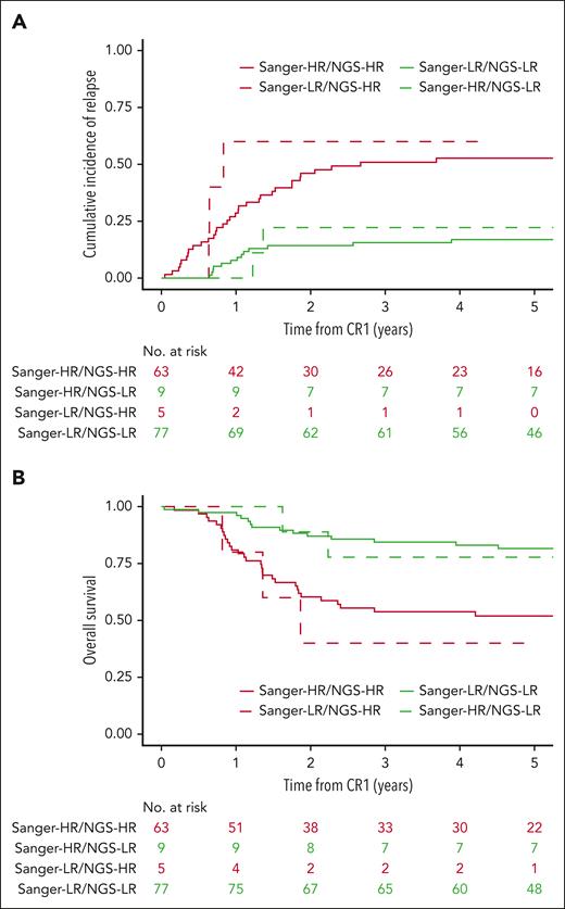 NGS-based approach confirms and refines the historical classifier in adult T-ALL. (A) Comparison of CIR according to NGS- or Sanger-based method to identify NFRP classifier in adult T-ALL. At 5 years, CIR was 53% (95% CI, 39-64) in HR Sanger/HR NFRP NGS, 17% (95% CI, 10-26) in LR Sanger/LR NFRP NGS, 60% (95% CI, 7-91) (at 4.29 years, no longer follow-up) in LR Sanger/HR NFRP NGS, and 22% (95% CI, 3-53) in HR Sanger/LR NFRP NGS. (B) Comparison of OS according to NGS or Sanger-based method to identify NOTCH1/FBXW7/RAS/PTEN (NFRP) classifier in adult T-ALL. At 5 years, OS was 52% (95% CI, 41-66) in HR Sanger/HR NFRP NGS, 82% (95% CI, 73-91) in LR Sanger/LR NFRP NGS, 40% (95% CI, 14-100) in LR Sanger/HR NFRP NGS, and 78% (95% CI, 55-100) in HR Sanger/LR NFRP NGS.
