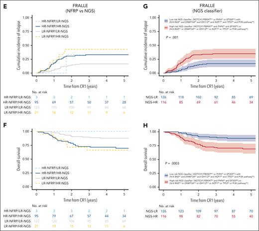 Creation of a NGS-based classifier in adult T-ALL validated in pediatric T-ALL. (A-B) CIR (A) and OS (B) in 198 adult T-ALL (GRAALL03/05 protocols) by NFRP and NGS–based classifier status; 19 of 123 patients (15%) who would have previously been classified in LR based on their NFRP status joined the HR-NGS subgroup based on their PI3K (other than PTEN alterations), DNMT3A, TP53, IDH1/2, or IKZF1 status, and 4 of 75 patients (5%) who would have previously been classified in HR based on their NFRP status joined the LR-NGS subgroup based on their PHF6 or EP300 status. (C) In GRAALL03/05, CIR at 5 years was 21% (95% CI, 14-29) in LR-NGS patients (n = 108), compared with 47% (95% CI, 36-57) in HR-NGS patients (n = 90; P < .0001). (D) In GRAALL03/05, OS at 5 years was 83% (95% CI, 76-90) for LR-NGS patients, compared with 55% (95% CI, 45-66) for HR-NGS patients (P < .0001). (E-F) CIR (E) and OS (F) in 242 pediatric T-ALL (FRALLE2000T protocol) by NFRP classifier and NGS-based classifier status; 21 patients of 144 (15%) who would have previously been classified in LR based on their NFRP status joined the HR-NGS subgroup; and 3 patients of 98 (3%) who would have previously been classified in HR based on their NFRP status joined the LR-NGS subgroup. (G) In FRALLE2000T, CIR at 5 years was 17% (95% CI, 11-24) in LR-NGS patients (n = 126), compared with 35% (95% CI, 26-44) in HR-NGS patients (n = 116; P = .001). (H) In FRALLE2000T, OS at 5 years was 88% (95% CI, 83-94) in LR-NGS patients, compared with 69% (95% CI, 61-79) in HR-NGS patients (P = .0003).