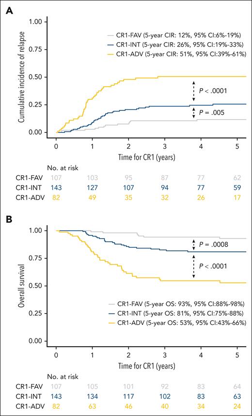 NGS-based classifier combined with WBC and MRD identifies an adverse group of patients with T-ALL. (A) CIR in 332 patients with T-ALL by NGS-based classifier combined with WBC and MRD. The 5-year CIR in 332 patients with T-ALL was 12% (95% CI, 6-19) in CR1-FAV patients, 26% (95% CI, 19-33) in CR1-INT patients (P = .005, compared with CR1-FAV), and 51% (95% CI, 39-61) in CR1-ADV patients (P < .0001, compared with CR1-INT). (B) At 5 years, OS was 93% (95% CI, 88-98) in CR1-FAV patients, 81% (95% CI, 75-88) in CR1-INT patients (P = .0008, compared with CR1-FAV), and 53% (95% CI, 43-66) in CR1-ADV patients (P < .0001, compared with CR1-INT).