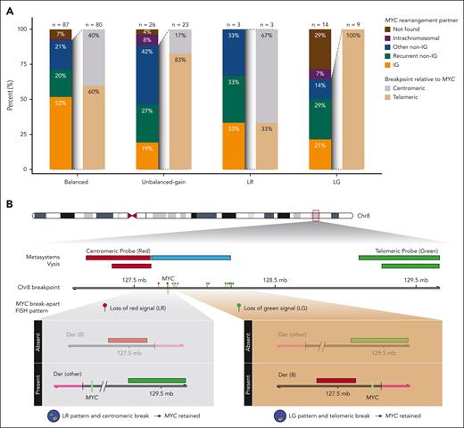 MYC partner gene and rearrangement architecture in HGBCL-DH-BCL2 according to MYC break-apart FISH pattern. (A) Frequency of MYC rearrangement partners and break points relative to the MYC gene determined in whole-genome and/or capture sequencing. Rearrangement partners are grouped as IG (IGH, IGK, or IGL), recurrent non-IG (BCL6 or PAX5), other non-IG (all other partners), intrachromosomal, or not found. Intrachromosomal rearrangements were defined as structural events involving the MYC locus and another region of chromosome 8 >20kb away. Intragenic breaks occurring in intron 1 of MYC are included in the centromeric group. (B) MYC breakpoint location in tumors with LR and LG patterns, showing that the MYC gene is predicted to be on the derivative chromosome with the signal that is still present in almost all tumors.