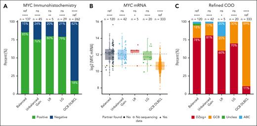 Impact of MYC break-apart FISH patterns on MYC and DZsig expression. (A) Proportion of tumors positive for MYC protein expression by IHC. P values are from Fisher exact tests. (B) MYC mRNA expression, as determined by digital gene expression profiling. P values are from t tests. Dotted lines indicate the mean MYC mRNA expression for the balanced (gray) and GCB DLBCL (orange) groups. (C) Proportion of tumors positive for DZsig, as determined by the DLBCL90 assay. P values are from χ2 tests. ∗P < .05; ∗∗P < .01; ∗∗∗P < .001; ∗∗∗∗P < .0001. ns, not significant; ref, reference group.