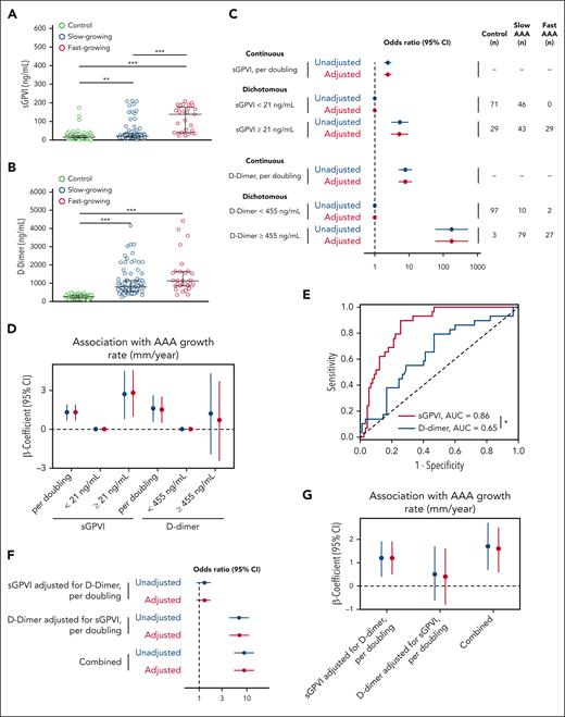 Circulating sGPVI and D-dimer are elevated in patients with AAA and are predictive for case status and growth rate in the American case-control study. (A-B) Plasma was assessed for sGPVI (A) and D-dimer (B) from healthy older control patients (n = 100), slow-growing AAAs (<4 mm/y; n = 89), or fast-growing AAAs (>4 mm/y; n = 29). The median (25th, 75th percentile) of sGPVI for controls was 15.8 ng/mL (10.8, 23.2), for slow-growing AAAs was 20.9 ng/mL (14.3, 35.2), and for fast-growing AAAs was 138.2 ng/mL (39.2, 176.4), represented by black bars (∗∗∗P < .001, by Kruskal-Wallis test). The median (25th, 75th percentile) of D-dimer for controls was 256 ng/mL (184, 340), for slow-growing AAAs was 795 ng/mL (551, 1139), and for fast-growing AAAs was 1123 ng/mL (854, 1633), represented by black bars (∗∗P = .002; ∗∗∗P < .001, by Kruskal-Wallis test). (C) The OR and 95% CI for the association between sGPVI and case status (top) and D-dimer and case status (bottom). Both sGPVI and D-dimer were modeled dichotomously (above/below median) and continuously (log base-2 transformed). (D) Unadjusted (blue) and adjusted (red) linear regression for the relationship between sGPVI (n = 118), D-dimer (n = 118), and the growth rate (mm/year) of AAA. Continuous sGPVI and D-dimer are log transformed; analysis restricted to cases only. (E) Comparative ROC analysis using sGPVI and D-dimer to predict the occurrence of fast-growing AAAs using patients with slow-growing AAAs used as reference (∗P = .04, as determined by ROC curve area comparison). (F) The effect of sGPVI adjusted for D-dimer (top) and D-dimer adjusted for sGPVI (middle) on case status was examined using ordinal logistic regression. The combined effect calculated using linear combination of sGPVI and D-dimer (bottom). (G) Unadjusted (blue) and adjusted (red) linear regression for the relationship between sGPVI, D-dimer, and the growth rate (mm/year) of AAA. Continuous sGPVI and D-dimer are log transformed; analysis restricted to cases only (n = 118).
