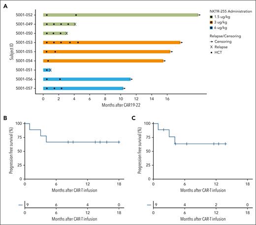 Clinical Outcomes. (A) Swimmer plot for patients who received CAR19-22 and NKTR-255; 3 patients received NKTR-255 dose-level 1 (1.5 μg/kg, green), 4 patients received dose-level 2 (3.0 μg/kg, orange), and 2 patients received dose-level 3 (6.0 μg/kg, blue). Circles represent doses of NKTR-255, squares represent allogeneic stem cell transplant, and X’s represent relapse. (B) PFS for patients who received NKTR-255 (n = 9) with events as death or relapse and without censoring for allogeneic HCT. (C) PFS considering allogeneic HCT as censoring event.