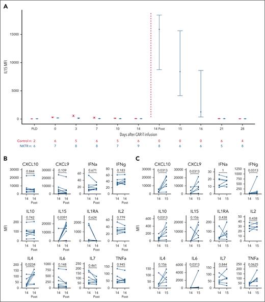 Cytokine profiling. (A) IL15 during the first month after CAR19-22 infusion. Shown are medians and interquartile ranges for MFIs of IL15 for control patients (red) and those treated with NKTR-255 (blue). NKTR-255 administration is denoted by the red dashed line. The number of observations at each time point is shown below the graph. “PLD” indicates time points before lymphodepleting chemotherapy. Control patients did not have samples at day +15 or +16 available for analysis. Cytokine levels before and after NKTR-255 administration for patients with both samples available for analysis. (B) Comparison of day +14 preinfusion with postinfusion values (n = 8); (C) comparison day +14 preinfusion with day +15 values (n = 6). P values were calculated with the paired Mann-Whitney U test. Cytokines were grouped according to common γ-chain cytokines (top), interferon-γ–related (middle), and proinflammatory cytokines (bottom).