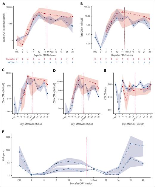 CAR19-22 expansion and persistence. Shown are CAR19-22 levels (medians with interquartile ranges) in the peripheral blood in the first month after CAR infusion as measured by (A) quantitative PCR and (B) CARFACS. NKTR-255 administration is denoted by the red dashed line. The number of observations at each time point is shown below the graph. (C) CD4 and (D) CD8 CAR subsets assessed by CARFACS. (E) CD4:CD8 CAR+ ratio during the first month after CAR19-22. (F) ALC (circles) and total CD3+ T cells by CARFACS (triangles).