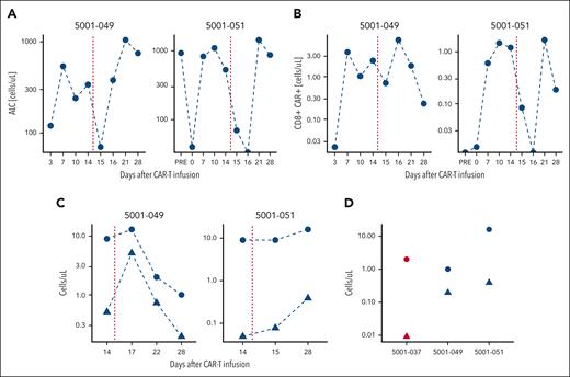 CAR trafficking. CAR dynamics for patients with CNS leukemia. Shown are (A) peripheral blood ALC, (B) CD8+ CAR-Ts, and (C) CSF absolute white blood cell count (WBC; circles) and CAR19-22+ cells (triangles) for patients treated with NKTR-255 with CNS disease (n = 2). (D) WBC count (circles) and CAR+ cells in the CSF on day +28 evaluated by flow cytometry for the same patients treated with NKTR-255 (blue, n = 2) and the historical control patient with evaluable CSF (red, n = 1).