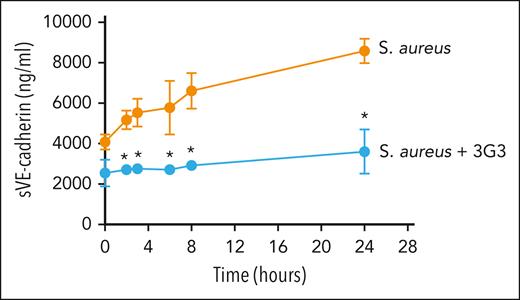 Effect of the blocking anti-FXI antibody, 3G3, on sVE-cadherin levels after infusion of heat-inactivated S aureus into baboons. Time course change of sVE-cadherin levels. Data are mean ± standard deviation (SD) (n = 3). Same time points are compared between baboons challenged with 3 × 1010 colony forming units of S aureus per kg, and S aureus plus the blocking anti-FXI antibody, 3G3 (SA + 3G3) using 2-tailed student t test; ∗P < .05.