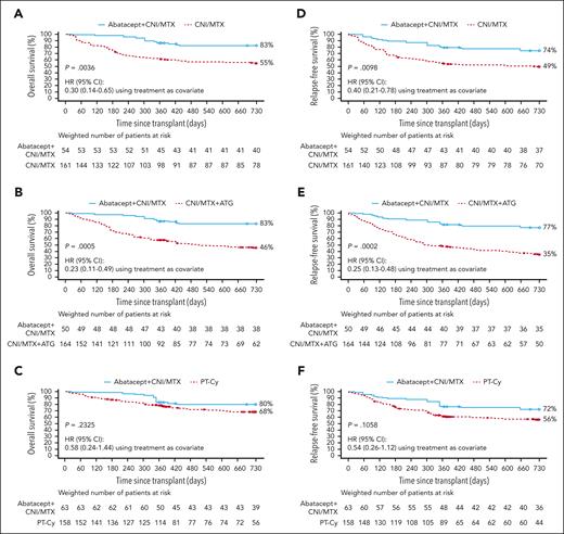 Two-year OS and RFS in 7/8 HLA-MMUD HCT weighted samples. OS with abatacept + CNI/MTX compared with CNI/MTX (A), CNI/MTX + ATG (B), and PT-Cy∗ (C) and RFS with abatacept + CNI/MTX compared with CNI/MTX (D), CNI/MTX + ATG (E), and PT-Cy∗ (F). Propensity scores were obtained from a logistic regression model including sex, disease, age, HCT graft source, conditioning intensity, Karnofsky/Lansky performance score, and CNI type as covariates. Based on weighted Kaplan-Meier method. Symbols represent censored observation. Patients were censored at 2 years after transplant or at time of last follow-up, whichever occurred earlier. Tables under each curve show the number of weighted patients at risk at each time point. ∗For PT-Cy, propensity scores obtained from a logistic regression model including sex, disease, age, HCT graft source, conditioning intensity, and performance score as covariates. Adapted from Kean et al.22-25