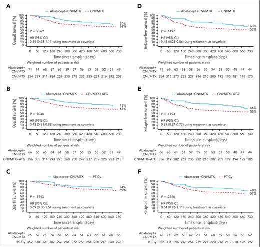 Two-year OS and RFS in 8/8 HLA-MUD HCT weighted samples. OS with abatacept + CNI/MTX compared with CNI/MTX (A), CNI/MTX + ATG (B), and PT-Cy∗ (C) and RFS with abatacept + CNI/MTX compared with CNI/MTX (D), CNI/MTX + ATG (E), and PT-Cy∗ (F). Propensity scores obtained from a logistic regression model including sex, disease, age, HCT graft source, conditioning intensity, Karnofsky/Lansky performance score, and CNI type as covariates. Based on weighted Kaplan-Meier method. Symbols represent censored observation. Patients were censored at 1 year after transplant or at time of last follow-up, whichever occurred earlier. Tables under each curve show the number of weighted patients at risk at each time point. ∗For PT-Cy, propensity scores obtained from a logistic regression model including age and conditioning intensity as covariates. Adapted from Kean et al.22-25
