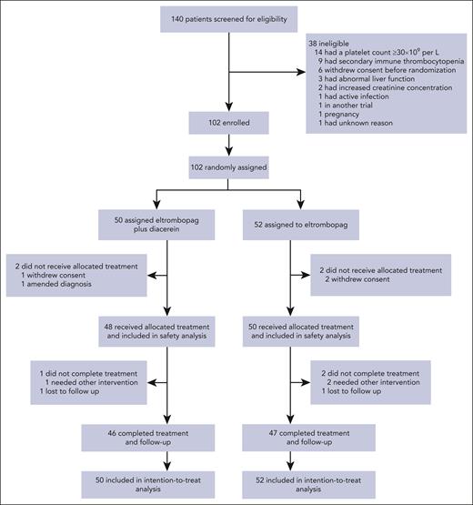 Trial profile.