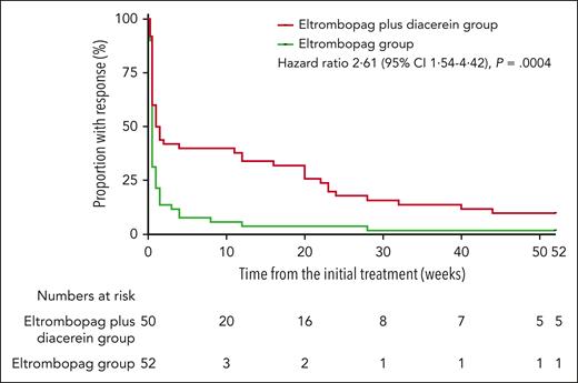 Kaplan-Meier analysis of the duration of response. The Kaplan-Meier curve demonstrated longer duration of response in the eltrombopag plus diacerein group than in the eltrombopag group (P = .0004). CI, confidence interval.