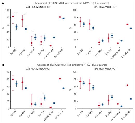Impact of GVHD prophylaxis on transplantation outcomes. Transplantation outcomes in 7/8 HLA-MMUD and 8/8 MUD HCT weighted samples with abatacept plus a CNI plus MTX vs CNI/MTX alone (A) or abatacept plus CNI/MTX vs PT-Cy-based GVHD prophylaxis (B) in the study from Kean et al. Error lines show the 95% confidence intervals. ∗P < .05, ∗∗P < .01, and ∗∗∗P < .001 for OS, RFS, NRM, and Rel comparisons between groups. NRM, nonrelapse mortality; Rel, relapse incidence; aGVHD III-IV, 180-day incidence of acute GVHD; cGVHD, chronic GVHD.