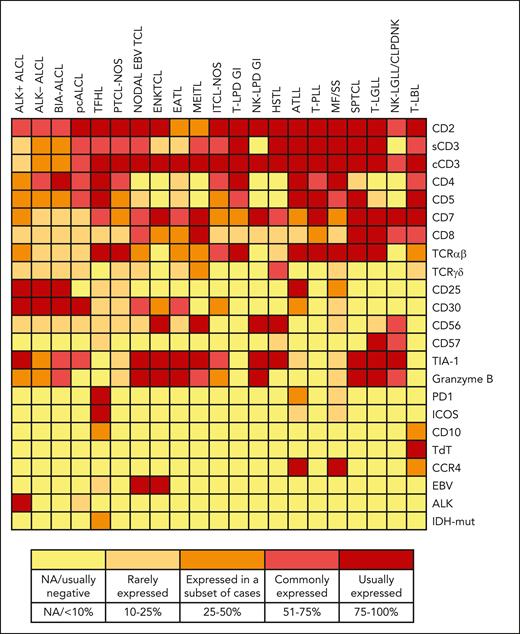 Immunophenotypic characteristics in common T and NK-cell neoplastic entities. Each column in the heat map represents a T/NK-cell neoplastic entity, and each row represents a diagnostic marker assessed by immunophenotyping of tissue or cell samples. The prevalence of cases positive for each marker is color-coded, as shown in the legend. ALCL, anaplastic large cell lymphoma; ALK, anaplastic lymphoma kinase; ATLL, adult T-cell leukemia/lymphoma; BIA-ALCL, breast implant–associated ALCL; EATL, enteropathy-associated T-cell lymphoma; HSTL, hepatosplenic T-cell lymphoma; ITCL-NOS, intestinal T-cell lymphoma, NOS; MEITL, monomorphic epitheliotropic intestinal T-cell lymphoma; MF, mycosis fungoides; NA, not available; NK-LGLL/CLPD-NK, NK-large granular lymphocytic leukemia/chronic LPD of NK cells; NK-LPD GI, indolent NK-cell LPD of the gastrointestinal tract; nodal EBV TCL, primary nodal EBV+ T/NK-cell lymphoma; pcALCL, primary cutaneous ALCL; PTCL-NOS, peripheral T-cell lymphoma, NOS; SPTCL, subcutaneous panniculitis-like T-cell lymphoma; SS, Sezary syndrome; TFHL, follicular helper T-cell lymphoma; T-LBL, T-lymphoblastic leukemia/lymphoma; T-LPD GI, indolent clonal T-cell LPD of the gastrointestinal tract; T-LGLL, T-cell large granular lymphocytic leukemia; T-PLL, T-cell prolymphocytic leukemia.