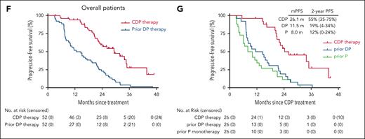 PFS. (A) PFS for the 49 patients responsive to CDP therapy. Blue bar indicates CDP treatment, and its length shows the time from first dosing until disease progression, relapse, or discontinuation of CDP treatment. Orange bar indicates treatment cessation, and its length shows the time from cessation until disease relapse. The onset time of first response (CR or PR) is indicated as a red circle (CR) or a blue square (PR), respectively. (B) Duration of response (DOR) for patients with the best response of CR vs PR after CDP therapy. Shown are median DOR and 2-year DOR rates (95% CI); long-rank (Mantel-Cox) test. (C) Overall PFS for the entire cohort. (D) PFS for patients who acquired CR vs PR vs SD/PD after CDP therapy. Shown are median PFS (mPFS) and 2-year PFS rates (95% CI); long-rank (Mantel-Cox) test. (E) PFS for patients based on the best response to prior DP treatment (CR/PR vs SD/PD). Shown are mPFS (95% CI), long-rank (Mantel-Cox) test. (F) PFS for the overall patients achieved from CDP therapy vs prior DP therapy. (G) Twenty-six patients previously received anti–PD-1 monotherapy (P), DP therapy, and subsequently were treated with CDP therapy in this study. PFS curves of prior P monotherapy, prior DP therapy, and CDP therapy for the 26 patients are shown. mPFS and 2-year PFS rates are shown. P value <.05 is considered significant.
