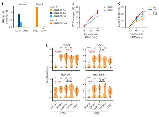 Dissection of cHL tumor microenvironment and the association of HRS-like cells with treatment response. (A) Schematic overview of the study. (B) Treatment regimens, response onset, and duration for tumors conducted scRNA-seq in this study. The color indicates DP or CDP therapy. The length of the bar shows PFS. The best clinical response for tumor biopsy is labeled. Patients with ongoing response are indicated by an arrow, and patients with progression or relapse are indicated by a cross. For UPN51, the biopsy sample before CDP therapy was a recurrent tumor, and the other 3 biopsy samples were collected at identical location. (C) Uniform manifold approximation and projection (UMAP) map of 185 791 cells in cHL. Colored by cell subtype. (D) Dot plots showing representative signature genes of cell subtypes. Color for z score scaled expression and size for detection rate. (E) Representative images of multiplex immunostaining results. The CD30 (red), DHRS2 (green), and PAX5 (pink) are used to highlight HRS-like cells. The CD30–DHRS2+PAX5dim+ cells are indicated by white arrows. At the time of sample collection, patient UPN33 was anti–PD-1 treatment naïve (P naive), and patient UPN19 had disease progression after prior anti–PD-1 therapy (P resist). (F) RNA velocities overlaid on principal component analysis showing the transition path of the HRS-like cells from CD30– cells to CD30+ cells. Streamlines show the RNA velocity field, and dots are colored by CD30 expression status. (G) Volcano plot showing differentially expressed genes between CD30+ and CD30– HRS-like cells. Red dots for significantly higher expression in the on-treatment samples; blue dots for significantly lower expression in the on-treatment samples. Representative genes are highlighted. (H) Box plots showing normalized counts of total HRS-like cells, CD30+ HRS-like cells, and CD30– HRS-like cells for paired pretreatment (Pre) and on-treatment (On) samples. Adjusted P values and fold change values by negative binomial-generalized linear models were also shown. (I) CD30– and CD30+ HRS cell proportions in a serial of tumors from the patient UPN51 who achieve PR after CDP treatment. (J) L1236-mCherry cells were stained with anti-CD30 antibody and incubated with peripheral blood mononuclear cells (PBMCs), which were stained with CellTrace eFluor dye, for 60 or 90 minutes at a ratio of 1:20. The percentages of conjugates formed by CD30+ or CD30– L1236 with PBMCs (gating from CD30+ or CD30– mCherry+ cells) were calculated. Results are pooled from 2 repeated experiments (n = 4 per group). Data are represented as mean ± standard error of the mean (SEM), by 2-tailed Student t test. (K) L1236-mCherry cells were pretreated with phosphate-buffered saline (PBS; con group), 100 nM chidamide (Chi group), 10 nM decitabine (DAC group), or 100 nM chidamide plus 10 nM decitabine (C + D group) for 3 days, followed by incubation with PBMCs-eFluor for 60 or 90 minutes at a ratio of 1:20. The percentages of conjugates formed by L1236 with PBMCs were calculated. Results are pooled from 2 repeated experiments (n = 4 per group). Data are represented as mean ± SEM, by 1-way analysis of variance (ANOVA). (L) Violin plots depicting the expression of major histocompatibility complex (MHC) class I/II genes in 5 groups. Comparisons were performed by the 2-sided Wilcoxon tests. NR, nonresponder; R, responder; scTCR-seq, single-cell TCR sequencing.