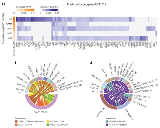 Epi-immunotherapy inhibits tumor-promoting and immunosuppressive IL21+ Th cells. (A) Heat map showing the abundance of clusters in pretreatment and on-treatment tumors from responders (R; treated by CDP) and nonresponders (NR; treated by DP). Color for the average of z score–scaled abundance. The abundance in responders is compared with nonresponders by negative binomial-generalized linear models for pretreatment and on-treatment samples separately. Only CD4+ T cells exhibiting significant abundance differences (nominal P < .05) are shown. The clusters exhibited significant abundance change between pretreatment and on-treatment samples are highlighted in red (see supplemental Figure 10A). ∗∗adjusted P < .01; ∗adjusted P < .05; †nominal P < .05. (B) The expression pattern of representative signature genes in CD4+ T-cell clusters. ∗adjusted P < .01; and log2 fold change > 0.15; †adjusted P < .01; and log2 fold change > 0; test by limma analysis. (C-D) Scatterplots illustrating TCR clone frequencies in pretreatment and on-treatment samples from patients treated by DP (C) and CDP (D). Only large clones (with sizes ≥5 either in pretreatment or on-treatment samples) are shown. Color for categories of T-cell expansion/contraction; size for clone frequencies in patients. (E) Pie charts showing the cell state compositions of expanded/contracted clones in treatment group DP and CDP. Toth indicates other T cells besides IL21+ Th. (F) Sankey plots showing the dominant-state dynamics of large clones. Cells of the same clone in a paired pretreatment and on-treatment sample are connected. Color for the dominant transcriptomic state. Clones dominated by IL21+ Th cluster are plotted. (G) Dot plots showing the expression of ligand/receptor genes. The left panel is for receptor genes on HRS-like cells, and cognate ligand genes on IL21+ Th cells; the right panel is for receptor genes on IL21+ Th cells and cognate ligand genes on HRS-like cells. Paired ligand-receptors are labeled in the same color and number. (H) Heat map showing top-ranked ligands predicted to have high regulatory potentials on IL21+ Th cells by the NicheNet analysis. Genes were ranked by corrected AUPR. (I-J) Chord diagrams illustrating representative interactions of high specificity between CD30+ HRS-like cells (I) or IL21+ Th cells (J) and CD8+ T cells/NK cells. Width of the chord for interaction strength. AUPR, area under the precision-recall curve.