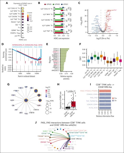 CDP triplet therapy reprograms IL21+Th cells. (A) Dot plots showing the ordering of CD4+ T cell clusters by mean expression of HDAC core. Color for z-scaled mean expression; size for percentage of cells in which HDAC core is detected. (B) Box plots showing HDAC core expression levels by IL21+ Th clusters in the DP on-treatment samples. IL21+CXCL13+ Th cells and IL21+IRF4+ Th in UPN30 and UPN51 exhibited higher HDAC scores than UPN50. (C) Volcano plots showing differentially expressed genes between pretreatment and on-treatment samples in IL21+ Th cells from CDP-treated patients. Red dots for significantly higher expression in the on-treatment samples; blue dots for significantly lower expression in the on-treatment samples. Representative genes are highlighted. (D) GSEA plots for 2 pathways with significantly decreased expression in IL21+ Th cells from the on-treatment samples treated by CDP. (E) Bar plots showing the regulon specificity scores of the top 10 transcription factors of IL21+ Th cells. (F) Box plots showing the activities of STAT1 regulon across CD4+ T cell clusters. (G) Genes in IL6/IL21 signaling pathways. Solid lines indicate inferred regulation by STAT1, dashed lines indicate no direct regulation relationship inferred. The differential expression analysis result comparing IL21+ Th cells between on-treatment and pretreatment samples treated by CDP is also shown. Color for log fold change; size for significance. The genes with significant expression difference are highlighted with orange borders. (H) Box plots showing the average expression levels of HDAC core genes in CD30− and CD30+ HRS-like cells. Two-sided Wilcoxon test is applied. (I) Stacked bar plots illustrating relative communication probabilities of ligands and receptors in pretreatment and on-treatment tumors from CDP-treated patients. Interactions from CD8+ T/NK cells to CD30− HRS-like cells with remarkable difference between treatment time points and high communication probabilities in any 1 time point are shown. (J) Network plots showing cell-cell communication probabilities in on-treatment tumors from CDP-treated patients. Dot for cluster, line width for strength of interaction between FASL on CD8+ T/NK cells and FAS on CD30− HRS-like cells. Note, FASL-FAS interactions from CD8+ T/NK cells to CD30− HRS-like in pretreatment tumors were not detected. FASL, FAS ligand; GSEA, Gene Set Enrichment Analysis.