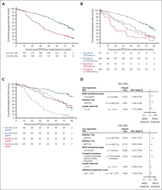 PFS. (A) PFS according to Ven-Obi (blue) and Clb-Obi (red) arm. (B) PFS according to presence (solid line) or absence (dashed line) of TP53 deletion/mutation. (C) PFS according to mutated- (solid line) or unmutated- (dashed line) IGHV status. (D) Multivariable models for PFS for the Ven-Obi (upper panel) and Clb-Obi arm (lower panel). del/mut, deletion and/or mutation; mIGHV, mutated IGHV; uIGHV, unmutated IGHV.