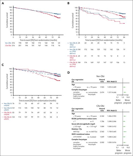 OS. (A) OS according to Ven-Obi (blue) and Clb-Obi (red) arm. (B) OS according to presence (solid line) or absence (dashed line) of TP53 deletion/mutation. (C) OS according to mutated- (solid line) or unmutated- (dashed line) IGHV status. (D) Multivariable models for OS for the Ven-Obi (upper panel) and Clb-Obi arm (lower panel). ECOG, Eastern Cooperative Oncology Group. mIGHV, mutated IGHV; uIGHV unmutated IGHV; del/mut, deletion and/or mutation.