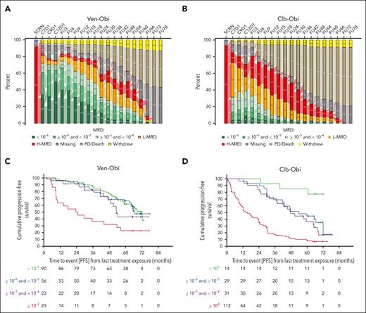 MRD. (A) MRD assessments in the peripheral blood by next-generation sequencing in the Ven-Obi arm. (B) MRD assessments in the peripheral blood by next-generation sequencing in the Clb-Obi arm. (C) Landmark PFS analysis according to MRD status in the Ven-Obi arm. (D) Landmark PFS analysis according to MRD status in the Clb-Obi arm.