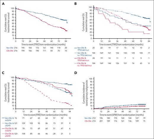 TTNT and second primary malignancy incidence. (A) TTNT, defined as time to initiation of next line of antileukemic treatment or death from any cause, according to Ven-Obi (blue) or Clb-Obi (red) arm. (B) TTNT according to presence (solid line) or absence (dashed line) of TP53 deletion/mutation. (C) TTNT according to mutated- (solid line) and unmutated- (dashed line) IGHV status. (D) Cumulative incidence of SPM according to Ven-Obi (blue) and Clb-Obi (red) arm.