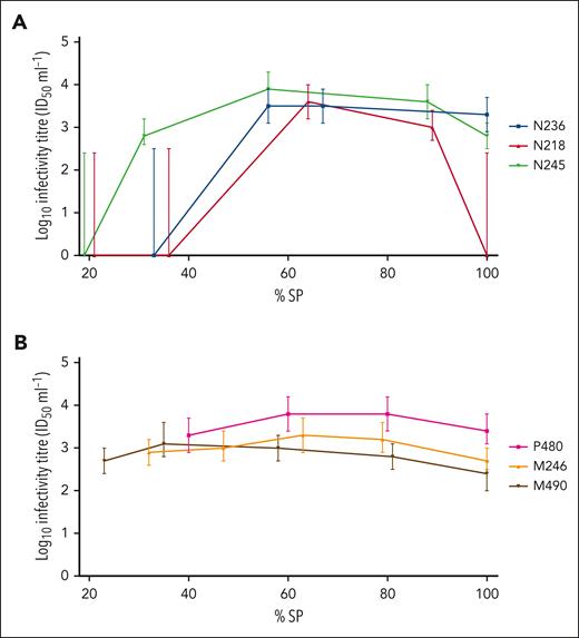 Time course of infectivity titer in representative BSE-infected donor and recipient sheep, as determined by mouse bioassay. Infectivity titers (ID50/mL WB), as determined by end point titration in TgBov mice, were plotted according to percentage survival period (% SP), for 3 BSE-infected donor sheep N236, N218, and N245 (colored blue, red and green, respectively) (A); and 3 BSE-infected recipients P480, M246, and M490 (colored pink, orange and black, respectively) (B). Error bars represent 95% confidence intervals.