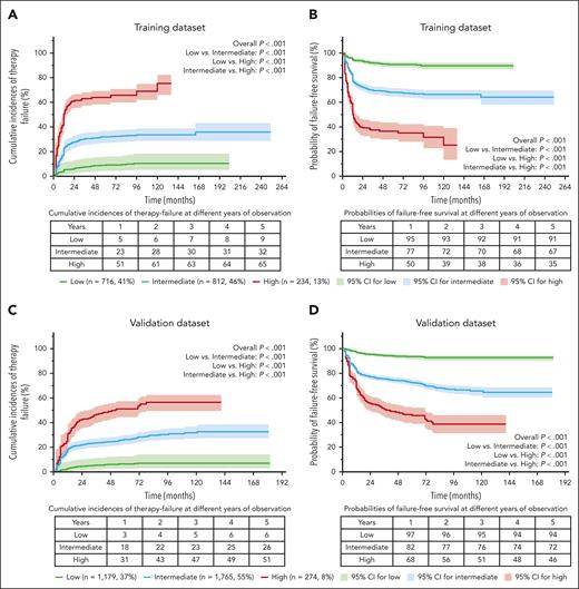 Cumulative incidences of the TKI-therapy failure and probabilities of FFS using the predictive model.