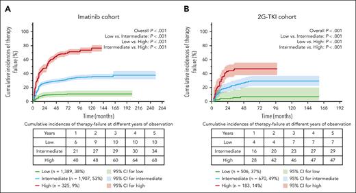 Cumulative incidences of the TKI-therapy failure in the imatinib and 2G-TKI cohorts using the predictive model.