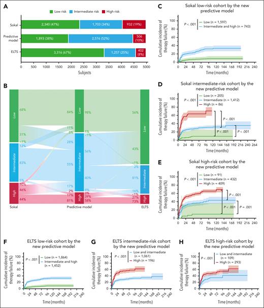 Comparison of the predictive discrimination for therapy failure among Sokal, ELTS, and the therapy-failure predictive models.