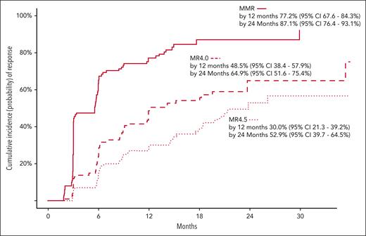 Cumulative incidences of MMR, MR4.0, and MR4.5, performed with competing risk regression. Competing risks events are defined as any event that would result in permanent asciminib discontinuation on study. The cumulative incidence of MMR was 77.2% (95% CI, 67.6-84.3) and 87.1% (95% CI, 76.4-93.1) by 12 and 24 months, respectively. The cumulative incidence of MR4 was 48.5% (95% CI, 38.4-57.9) and 64.9% (95% CI, 51.6-75.4) by 12 and 24 months, respectively. The cumulative incidence of MR4.5 was 30.0% (95% CI, 21.3-39.2) and 52.9% (95% CI, 39.7-64.5) by 12 and 24 months, respectively.