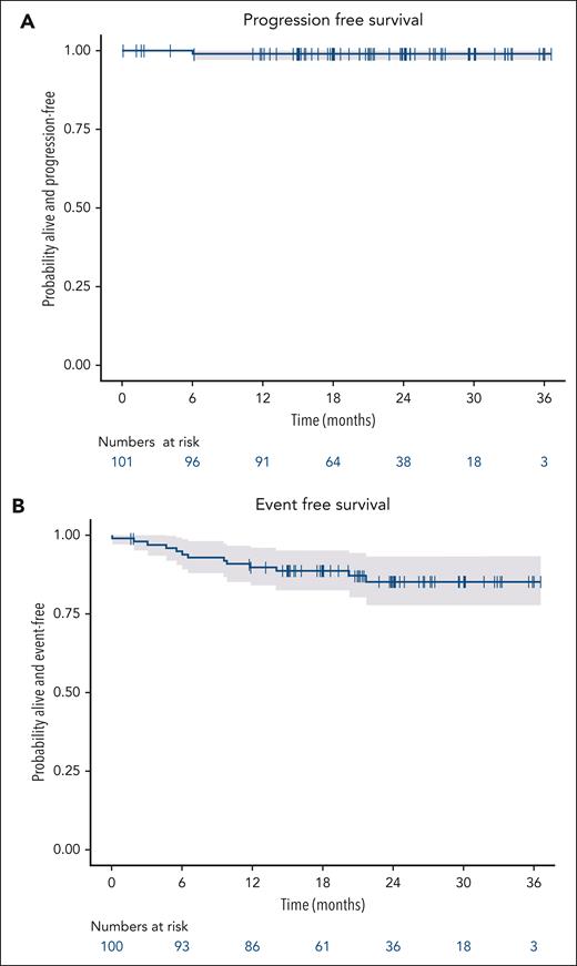 PFS and EFS. Deaths from any cause and transformation to accelerated/blastic phase disease were considered events for PFS calculations. For EFS, events included deaths, progression beyond CP-CML, loss of response, and trial discontinuation for any reason. Two-year PFS (A) and EFS (B) were 98.9% (95% CI, 96.8%-100%) and 85.3% (95% CI, 75.7%-91.4%), respectively.