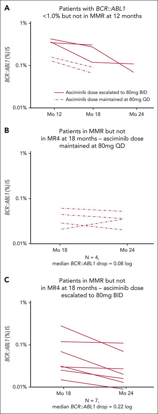 BCR::ABL1 kinetics for patients with suboptimal response at 12 and 18 months. There were 9 assessable patients who did not achieve MMR by 12 months, of whom 5 had ≥6 months additional follow-up. (A, dashed lines) Two patients (with BCR::ABL1 of 0.16% and 0.13% at 12 months) remained on asciminib 80 mg once a day (QD) and subsequently achieved MMR. (A) Three patients doubled their dose to asciminib 80 mg twice daily (BID), of whom 1 subsequently achieved MMR. There were 23 assessable patients who did not achieve MR4 by 18 months, of whom 11 had ≥6 months additional follow-up. (B, dashed lines) Four patients who remained on asciminib 80 mg once a day had a median fall of 0.08 log in the BCR::ABL1 qRT-PCR in the subsequent 6 months. (C) The 7 patients who doubled their asciminib dose to 80 mg twice daily had a median BCR::ABL1 drop of 0.22 log in the subsequent 6 months.