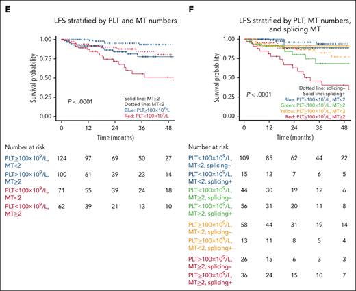 LFS. LFS (of N = 357) is stratified by (A) CCMUS; (B) PLT <100 × 109/L vs ≥100 × 109/L; (C) having <2 vs ≥2 mutations; (D) having a splicing pathway mutation; (E) Multivariable analysis including the variables of PLT <100 × 109/L vs ≥100 × 109/L and <2 vs ≥2 mutations (solid lines indicate having ≥2 mutations, dotted lines indicate mutation number <2, blue indicates PLTs of ≥100 × 109/L, and red indicates PLTs of <100 × 109/L); and (F) multivariable analysis including the variables of PLT count, having ≥2 mutations, and having a splicing pathway mutation (dotted lines indicate not having splicing mutations, solid lines indicate having splicing mutation, blue indicate PLTs of <100 × 109/L and MT <2, green indicate PLTs of <100 × 109/L and MT of ≥2, yellow indicate PLTs of ≥100 × 109/L and MT <2, and red indicate PLTs of ≥100 × 109/L and MT ≥2).