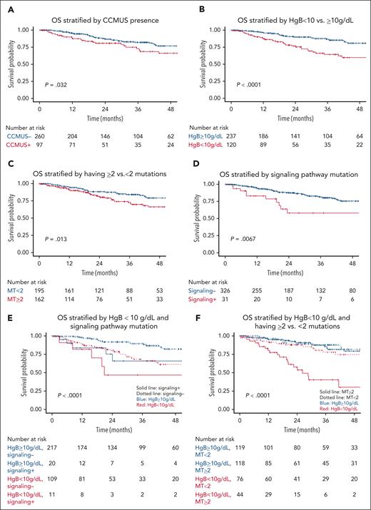 OS. OS (of N = 357) is stratified by (A) CCMUS; (B) Hb <10 vs ≥10 g/dL; (C) having ≥2 mutations; (D) having a signaling pathway mutation; (E) multivariable analysis including the variables of Hb <10 g/dL and having a signaling pathway mutation (solid lines indicate having a signaling pathway mutation, dotted lines indicate not having a signaling pathway mutation, blue indicates Hb ≥10 g/dL, and red indicates Hb <10 g/dL); and (F) multivariable analysis including the variables of Hb <10 g/dL and ≥2 mutations (solid lines indicate having ≥2 mutations, dotted lines indicate having <2 mutations, blue indicates Hb ≥10 g/dL, and red indicates Hb <10 g/dL).