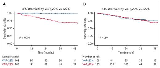 VAF. VAF cutoff 22% predicts (A) LFS but not (B) OS.