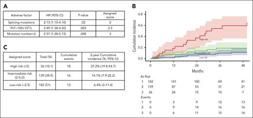 CCRS. Prognostic models for (A) multivariate analysis parameters and assigned score for LFS; (B) The 2-year cumulative incidence of MN progression based on CCRS: 6.4% (95% CI, 3-11.4) for low-risk, 14.1% (95% CI, 7.9-22.2) for intermediate-risk, and 37.2% (95% CI, 19.8-54.7) for high-risk groups by the Gray test (P < .0001). (C) The number of patients within each category, cumulative MN events, and 2-year cumulative incidence.