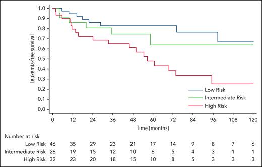 Validation. The CCRS model significantly stratified LFS in the Pavia cohort (P = .005). Using low-risk group as a reference group, the HR for intermediate vs low risk (HR, 1.6; 95% CI, 0.55-4.62; P = .39) and high vs low risk (HR, 3.57; 95% CI, 1.56-8.18; P = .003).